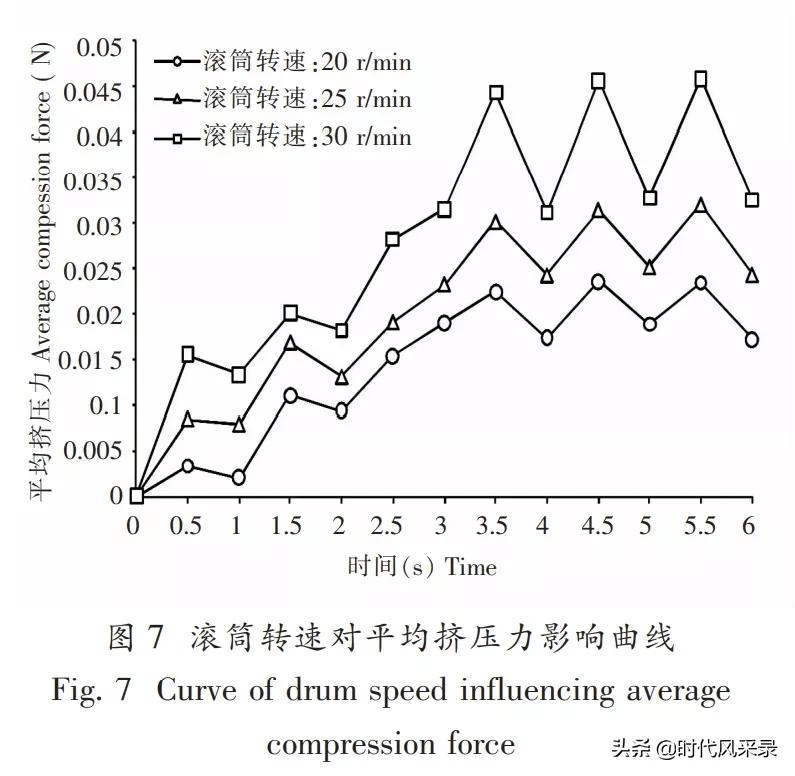 工艺装备｜基于EDEM的茶叶滚筒杀青机参数优化及试验研究_仿真_颗粒_运动