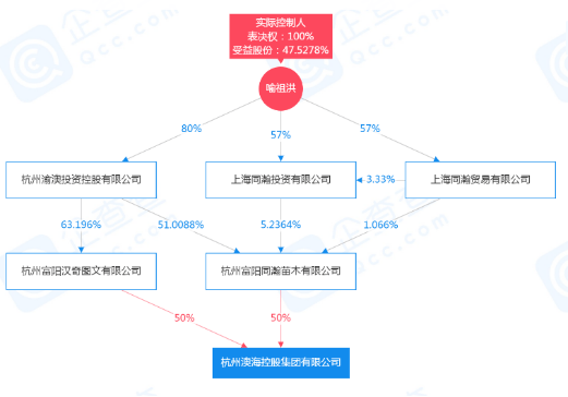 浙江澳海集团实控人喻祖洪有很多亲戚持股副董事长是他儿子