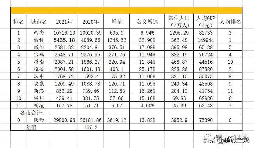 2021陝西各市gdp出爐,榆林大爆發,咸陽重回三甲,西安增速墊底