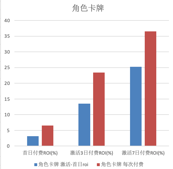 竞争|游戏行业又多了一个广告投放利器