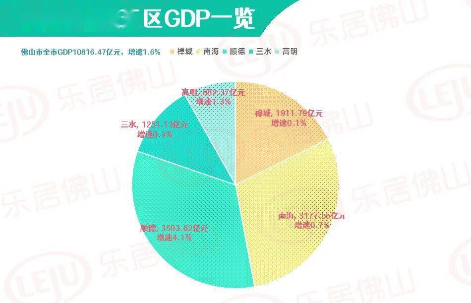 而南海区gdp也站稳3000亿元大关,达3177.55亿元;禅城区gdp1911.