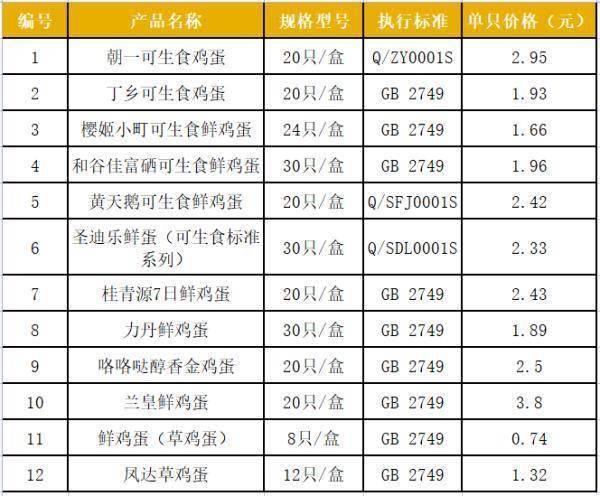 检测|“可生食”鸡蛋最贵3.8元一个！消保委质疑：高价卖得就是标签？