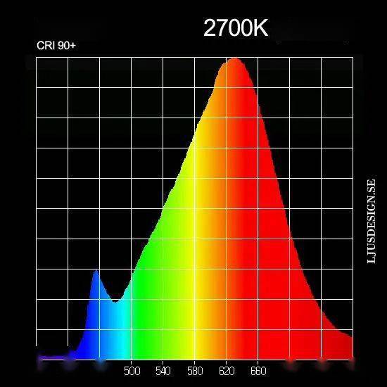 当色温较低时(如2700k),光谱包含更多的红光.