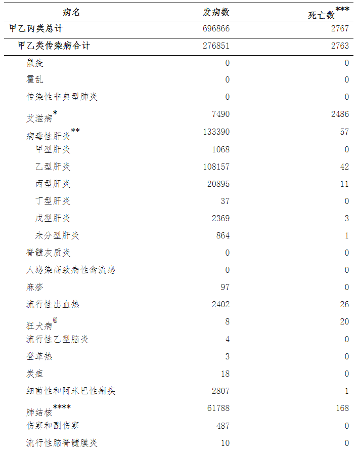 艾滋病患者数量2021 838ebc79663b44f1b9f05c861df08bac.png