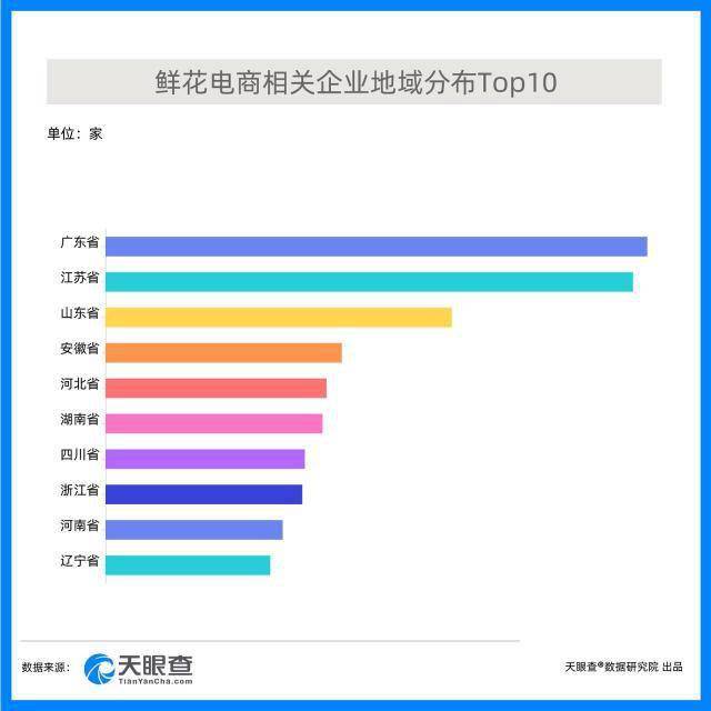 广东花店排行_春节临近鲜花走俏,广东鲜花电商相关企业排名第一