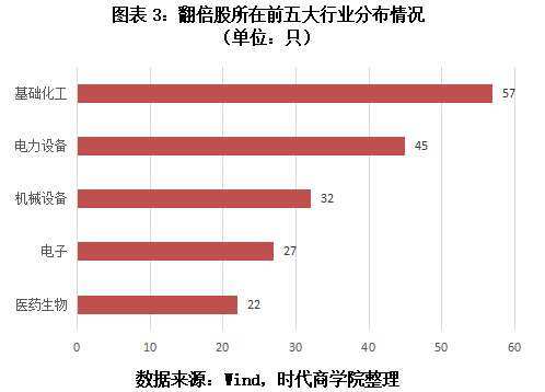 2021A股翻倍股復盤之行業篇：雙碳產業成牛股孵化池，機械設備新股最受青睞 科技 第3張