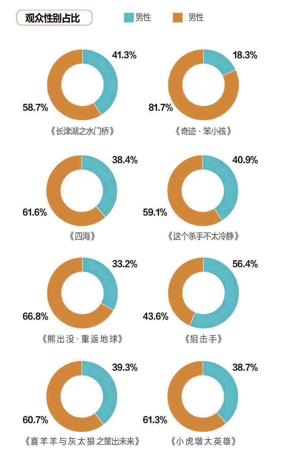 喜剧|2022春节档数据：主旋律最强、小城市看动画，北方爱喜剧