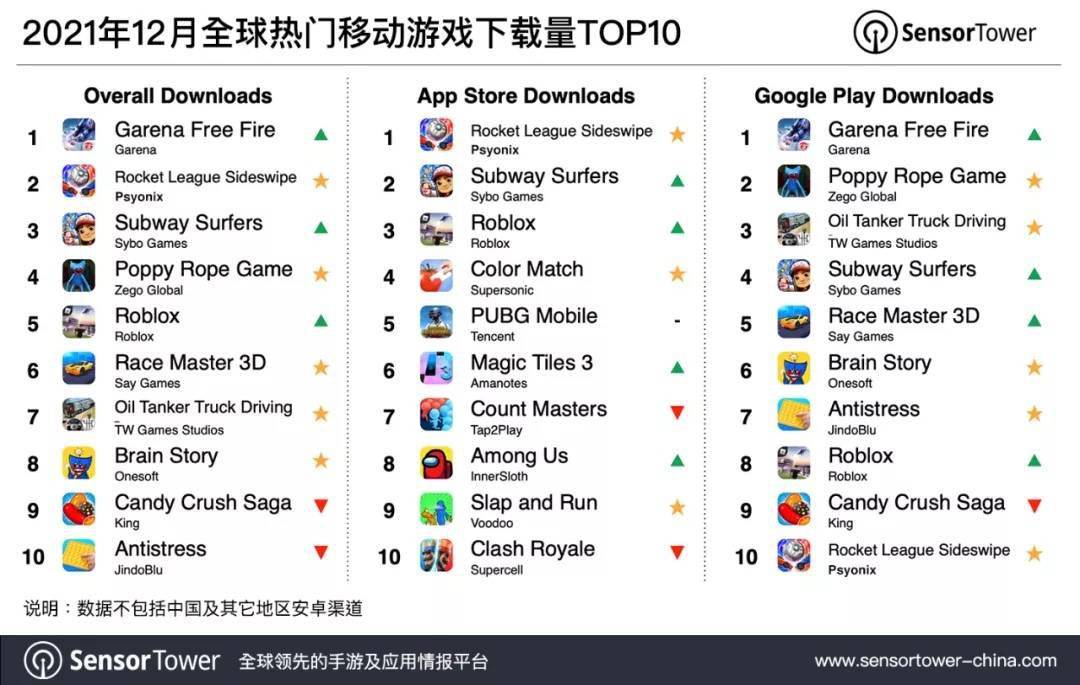 数据|2021 年 12 月全球热门移动游戏下载榜：大逃杀游戏《Free Fire》登顶