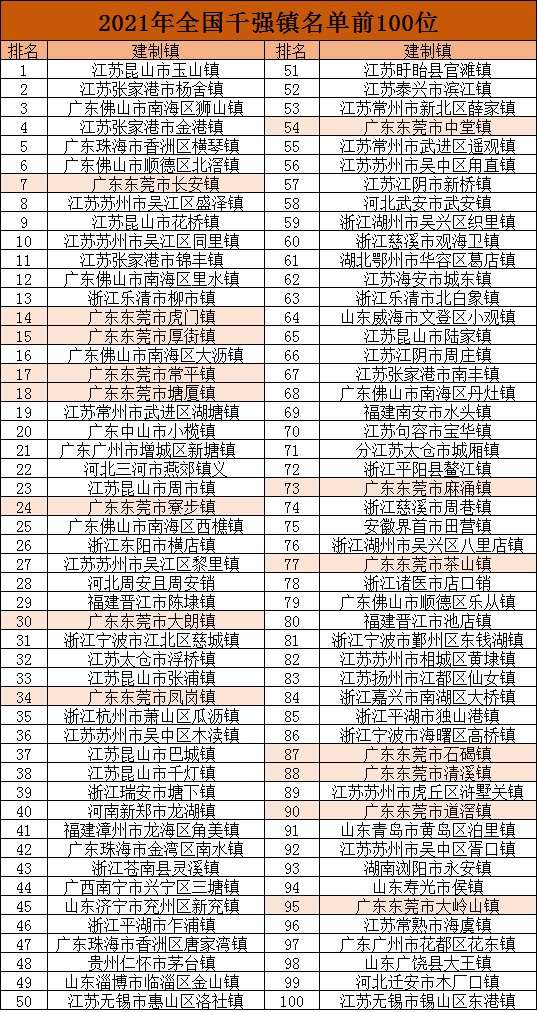 重磅发布东莞各镇最新实力排名