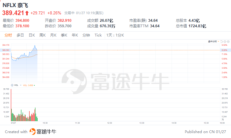 美股掃描 | ​奈飛漲超8%，SAAS概念股NOW績後大漲逾12% 科技 第3張