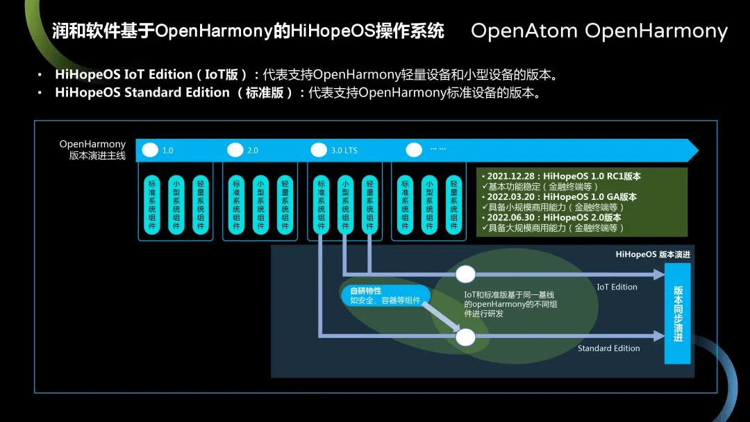 HiHopeOS通過 OpenHarmony 兼容性認證 科技 第5張