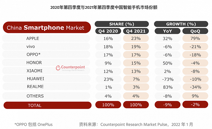 时隔6年！苹果重回中国市场第一，却遭用户投诉粉屏、无限重启、信号不良……