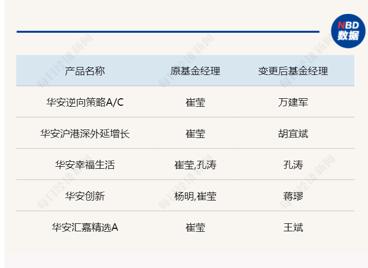 基金经理离职去向 e7d3cf6514a64bee884ad4ba3580bf2e.png