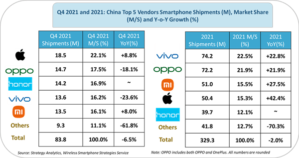 2021年中国手机出货量排名：vivo、OPPO、小米位居前三