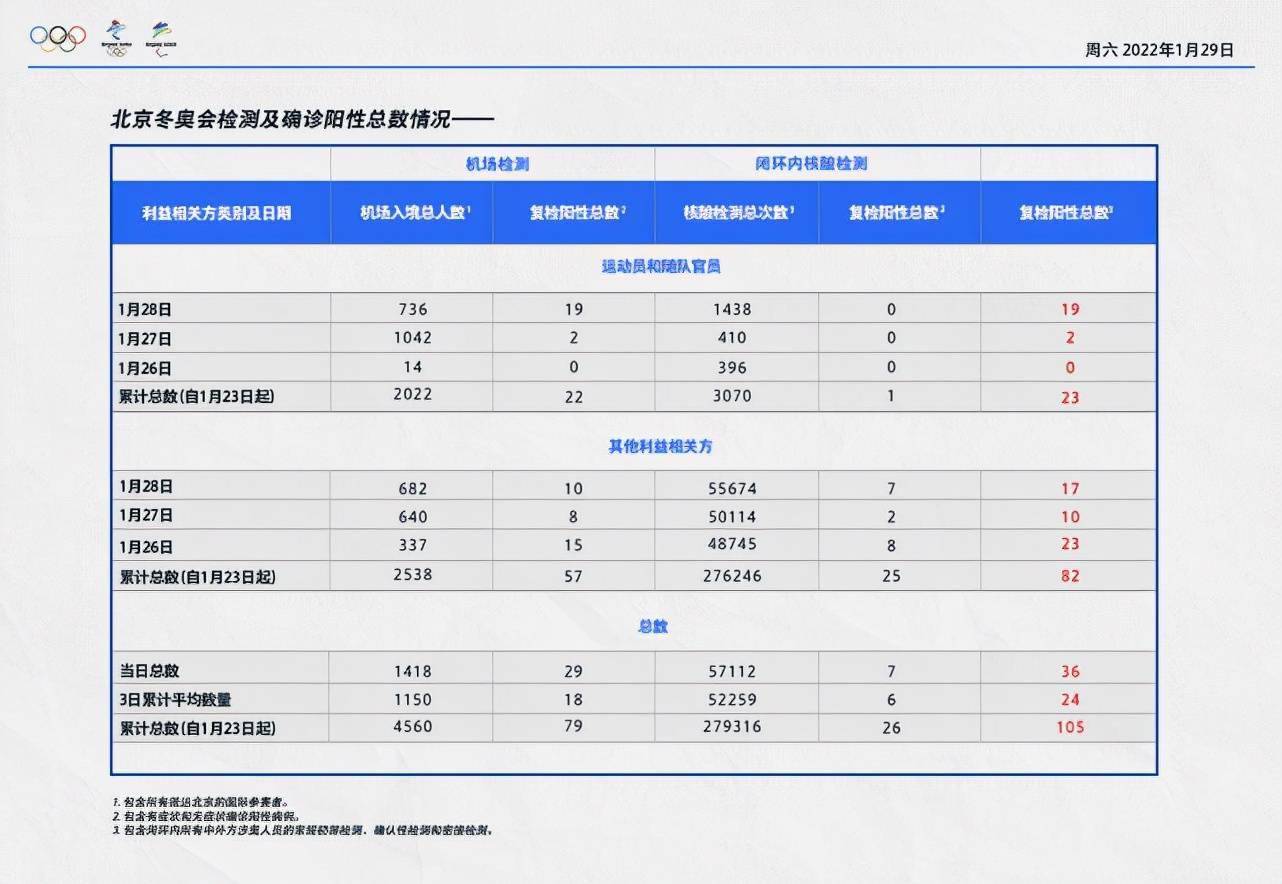 阳性|入境涉奥人员昨日复检阳性29人，其中运动员及随队官员19人