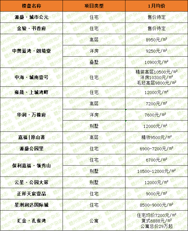 最新出爐贛州2022新春房價上線是漲是跌一探究竟