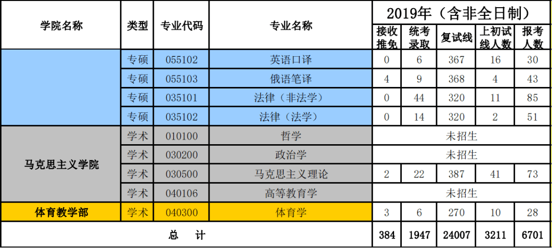 中國石油大學(華東)19~21年考研報錄比_get_公眾_研究生