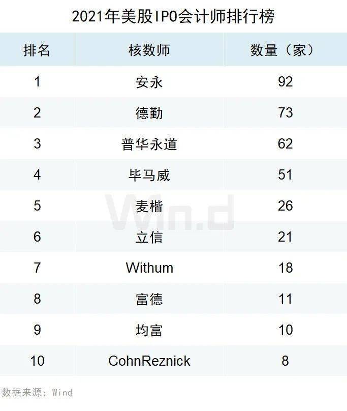 再創新高，2021年度美股承銷排行榜出爐 科技 第19張