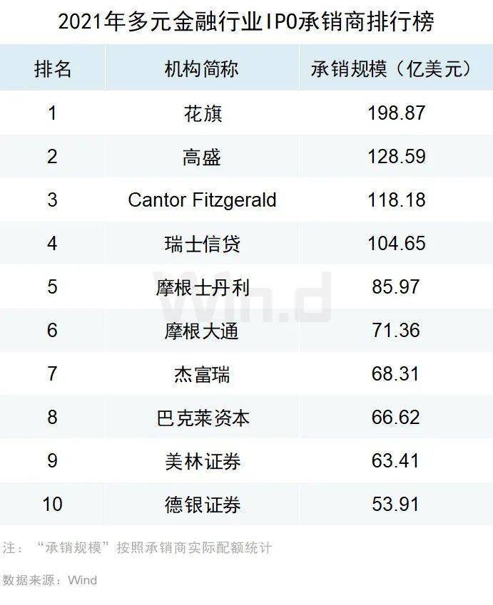 再創新高，2021年度美股承銷排行榜出爐 科技 第15張