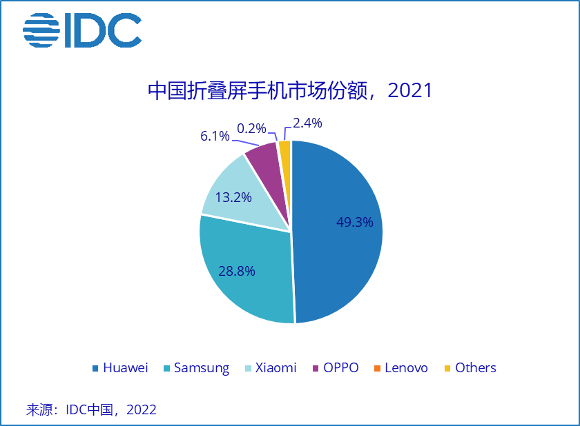 手机|IDC公布2021中国折叠屏手机市场份额排行榜