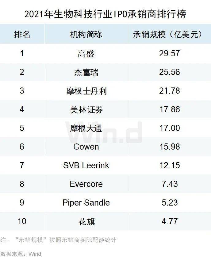 再創新高，2021年度美股承銷排行榜出爐 科技 第17張