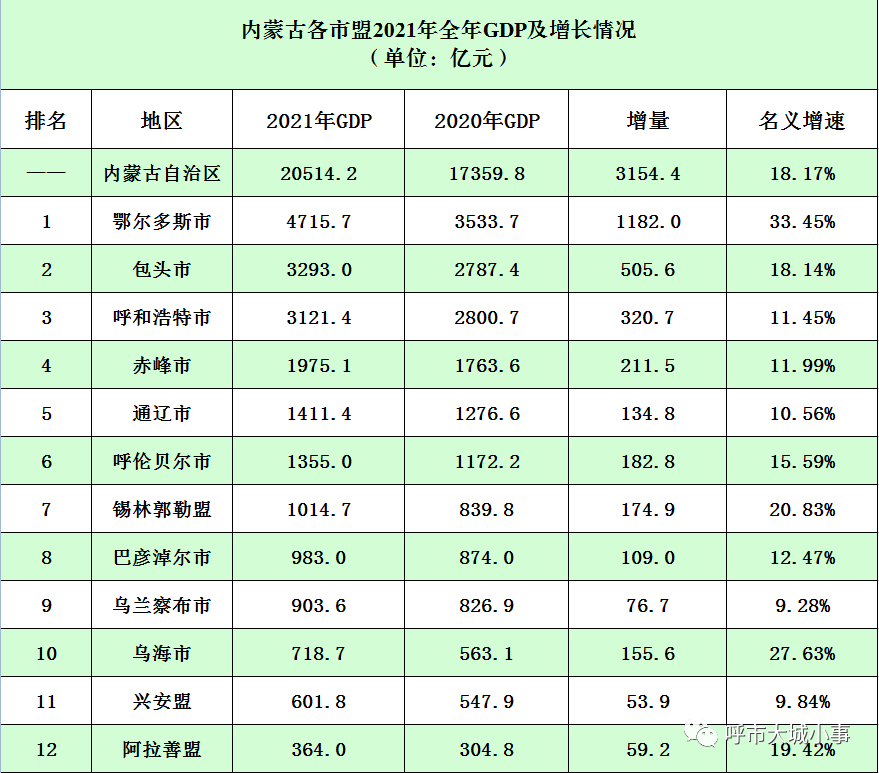 内蒙古自治区各市盟2021年全年gdp及增长情况各市盟2021年人均gdp情况