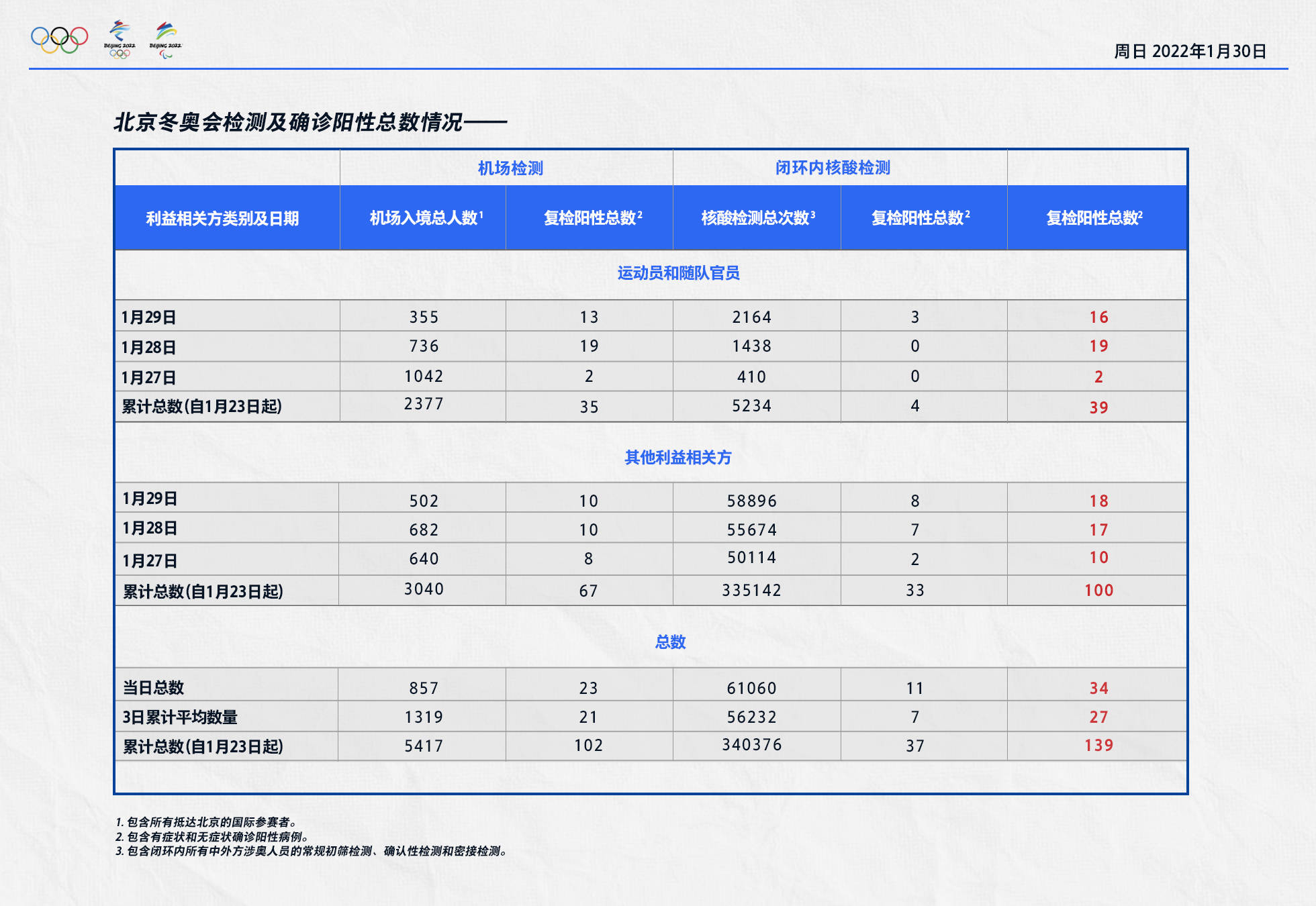 检测|昨日入境涉奥人员复检阳性23人，闭环内复检阳性11人