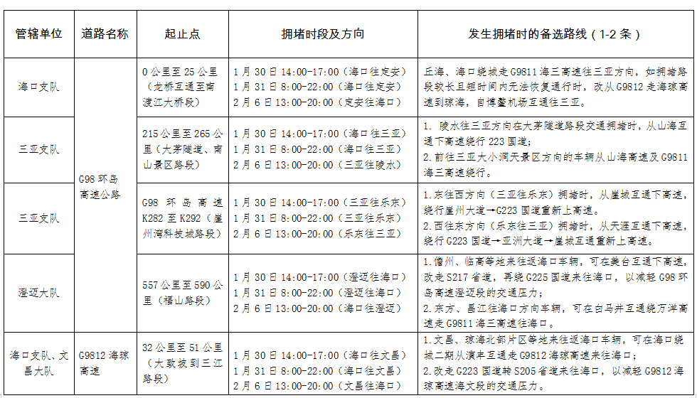 「海口堵车作文」海南省春节期间哪些路段容易发生交通事故和拥堵？交警发布交通安全警示提示