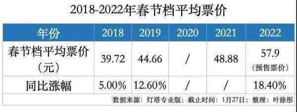 票价|大年初一预售票房破6亿，有的影院一张电影票卖170元