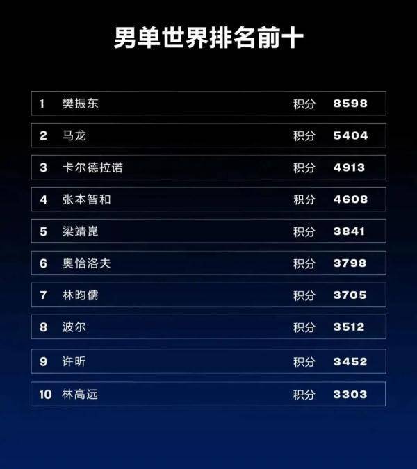 首位|祝贺！她成为首位00后世界第一