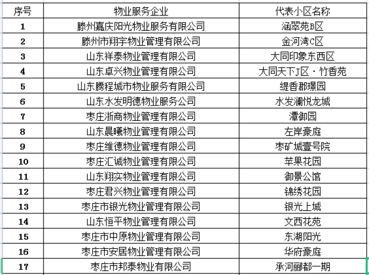 枣庄市物业服务企业黑榜名单编辑:马园亮 责编:侯咏梅返回搜狐,查看