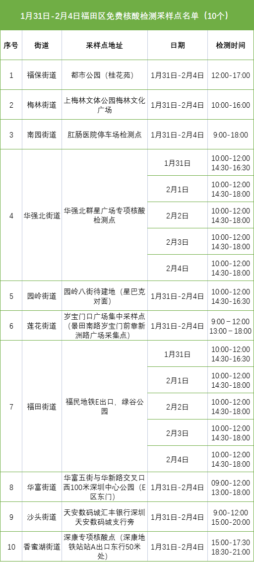 地方|注意！深圳这些人员需主动测核酸！这些地方春节期间可以做！