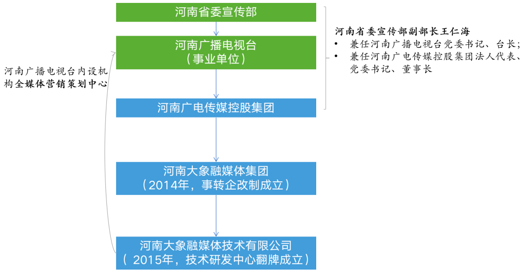 1,河南廣電為河南省委宣傳部直管的公益類事業單位,由省委宣傳部副