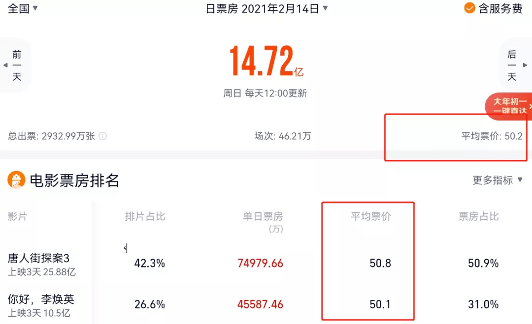 票价|春节档电影票价惹争议，平均票价突破58元，网友直呼看不起