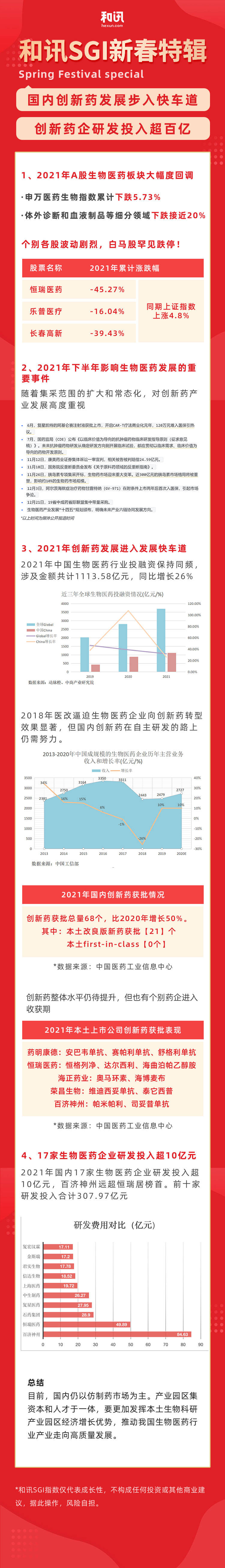 创新|和讯SGI新春特辑——国内创新药发展进入快车道 创新药企研发投入超百亿