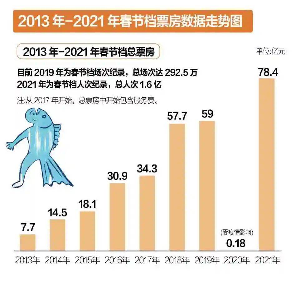 喜剧|我们整理了九年春节档票房数据，看看虎年春节档表现怎么样？