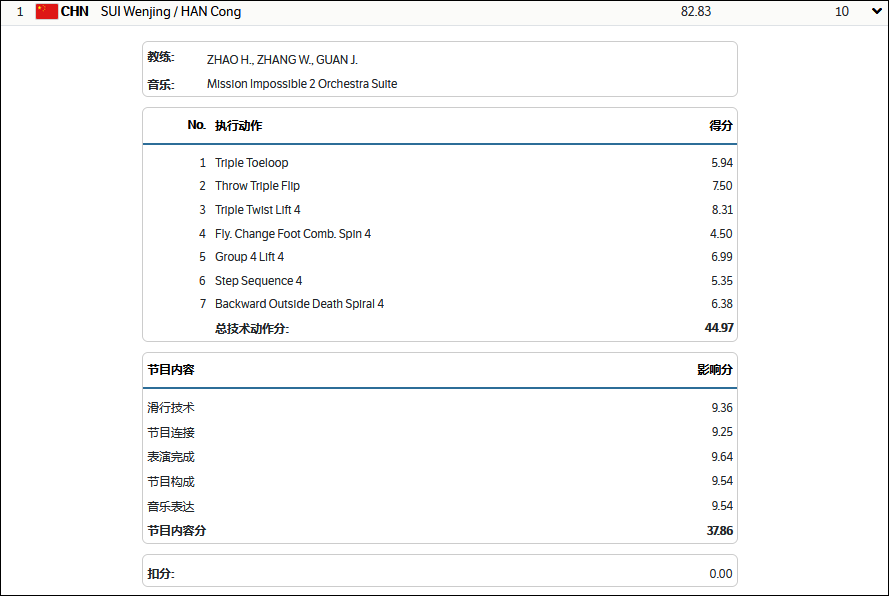 中国|北京冬奥花滑团体赛双人滑短节目比赛上，葱桶组合得创纪录82.83高分