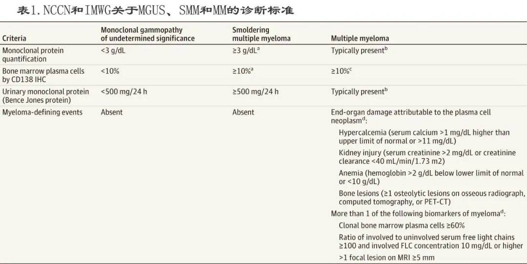 治疗|JAMA：多发性骨髓瘤的诊断和治疗