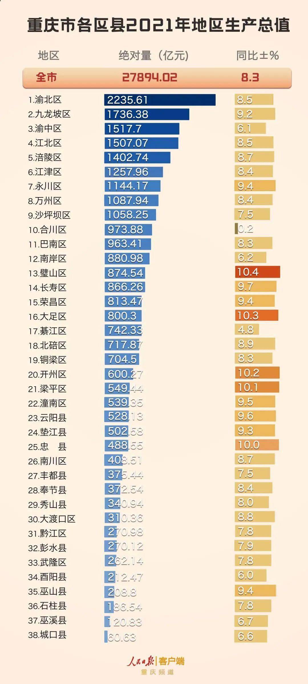 重庆gdp排行_2021年重庆市各区GDP排行榜