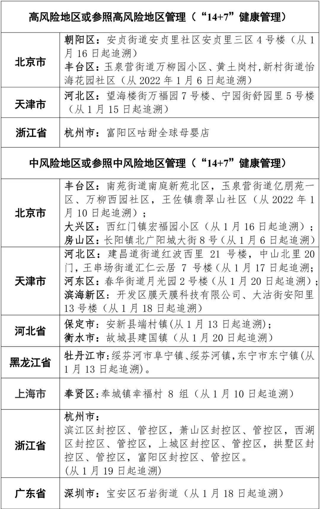 全國31個省(自治區,直轄市)和新疆生產建設兵團中,疫情風險等級劃分