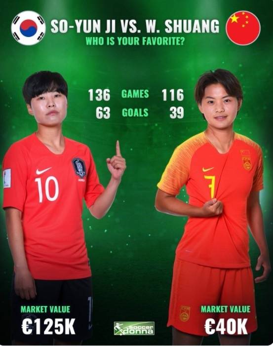 池笑然|中韩女足核心球员对比：王霜116场进39球，池笑然136场进63球