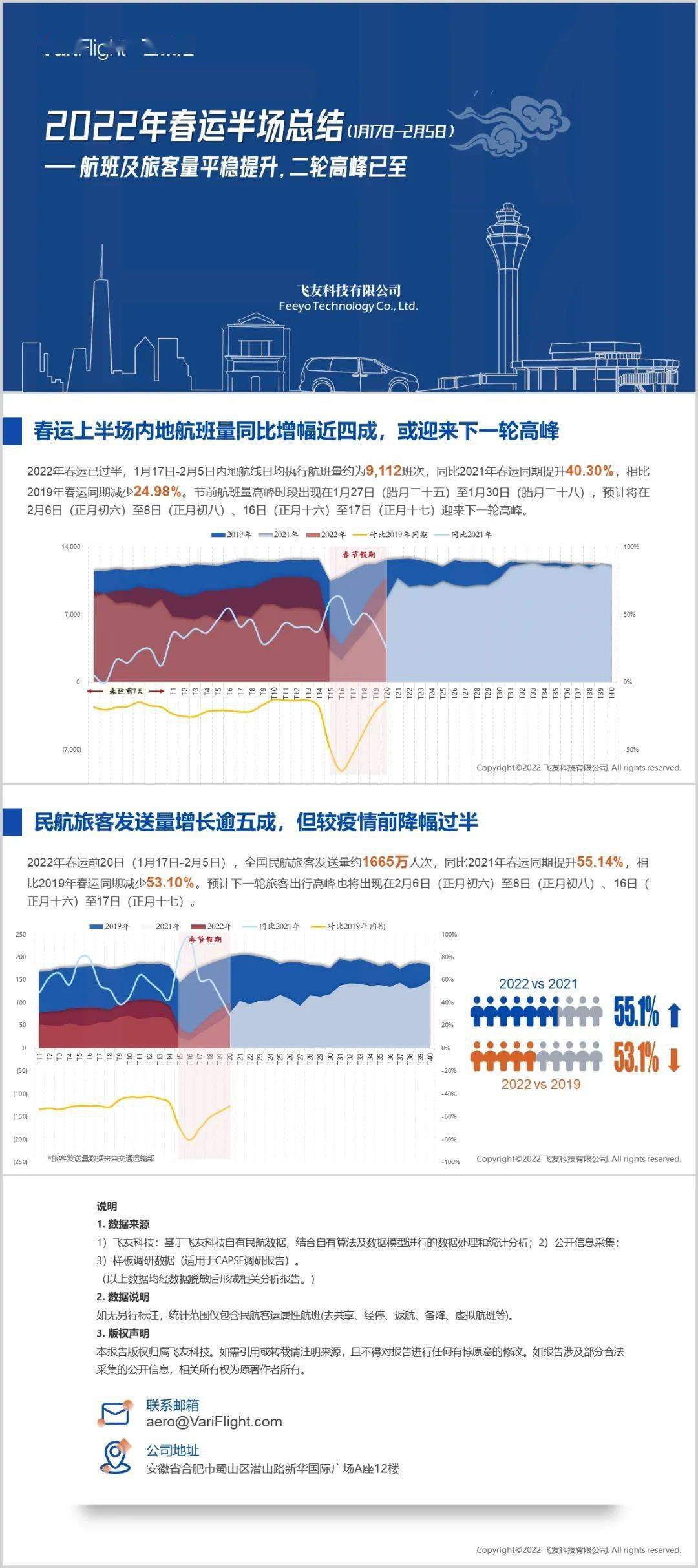 云南将新建5个机场南通新机场2023年开工春运前20天民航运送旅客1665