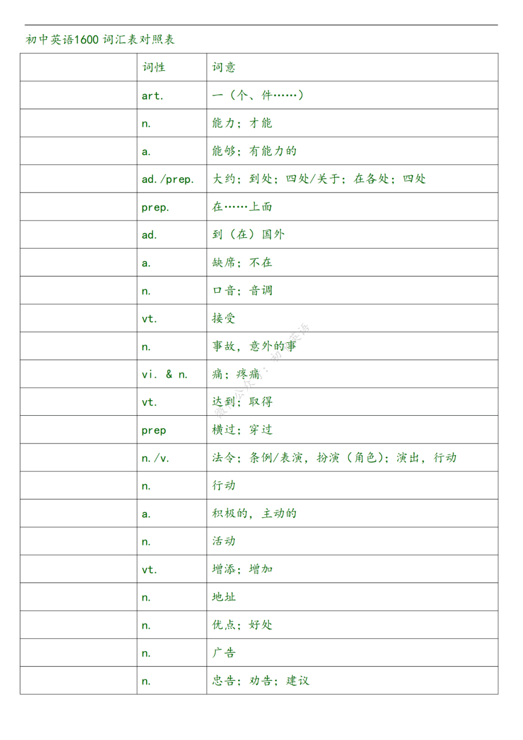 初中英语必背1600词默写版 识别 中考 音标