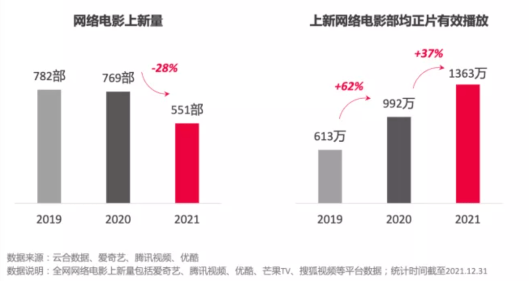 数据|复盘2021网络电影：“瘦身”、“塑形”