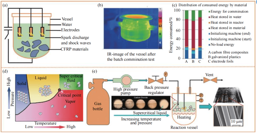 工艺条件示意图;(d) 超临界流体概述图;(e) 超临界流体回收 cfrps