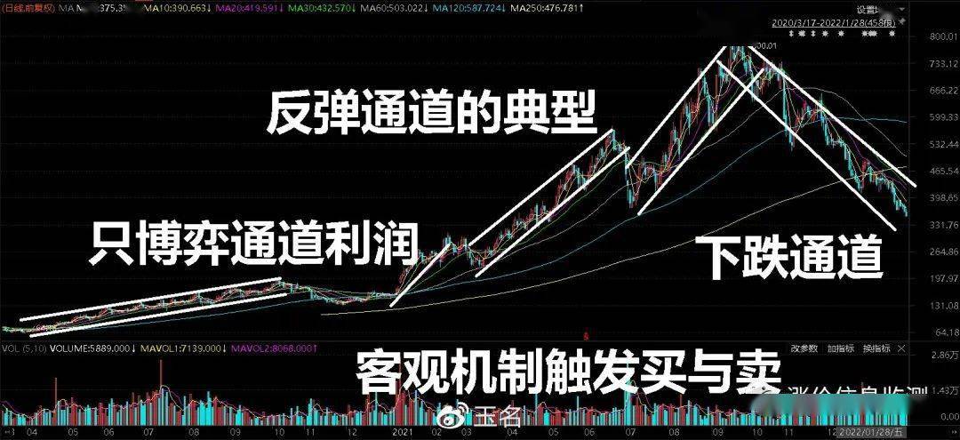 模式不仅仅是反弹有效,其实下跌也是遵循规律.