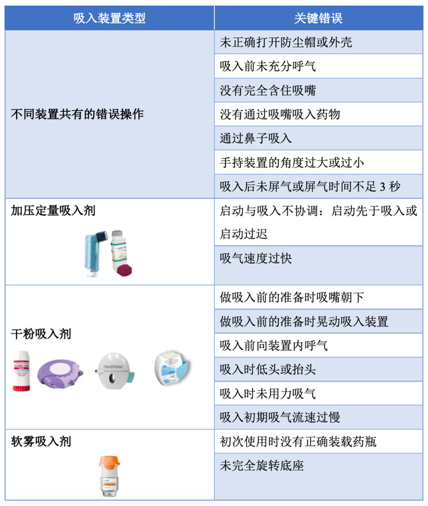 吸入剂使用的这些“坑”，您避开了吗？_药物_装置_疾病