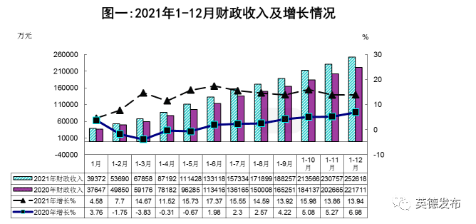 一般公共预算收入再创新高英德2021年财政实现收支平衡