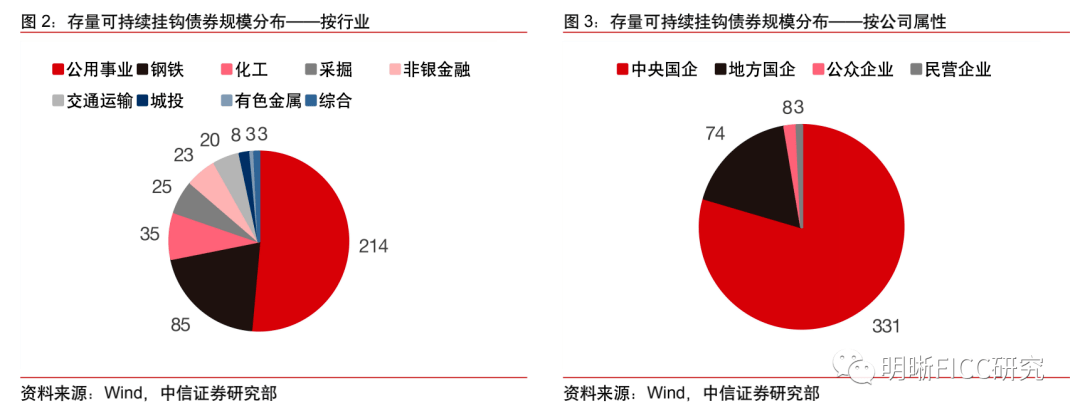 核心觀點可持續發展掛鉤債券持續擴容,發行主體較綠色債券而言更加