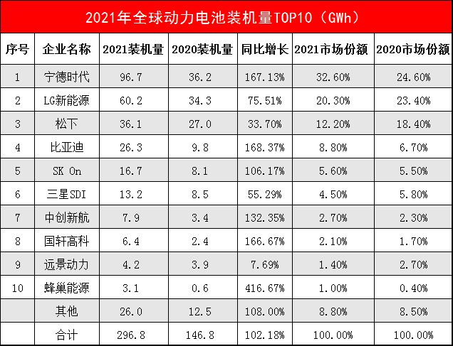 全球动力电池企业最新排名出炉！宁德时代连续五年登顶世界第一 